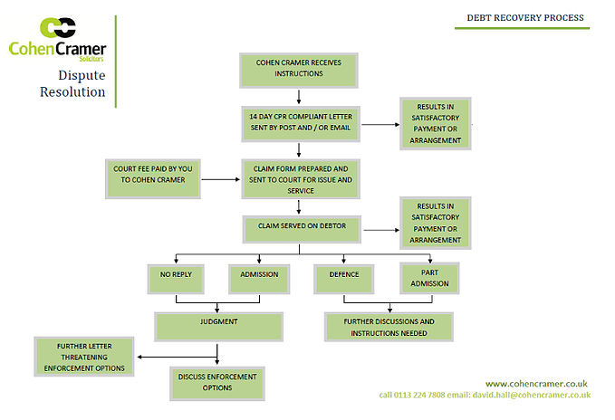 Conveyancing Procedure Flow Chart